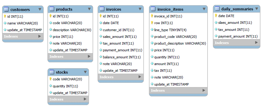 ER diagram for sample application