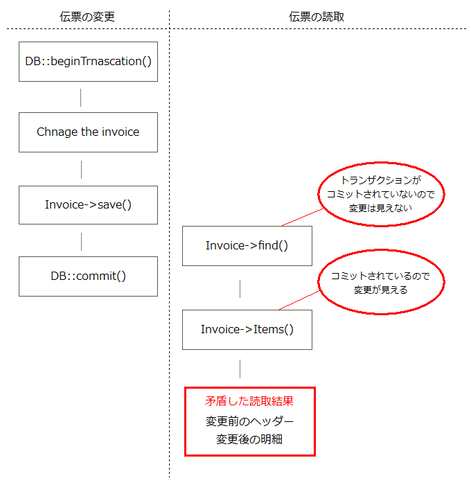 矛盾が発生する例